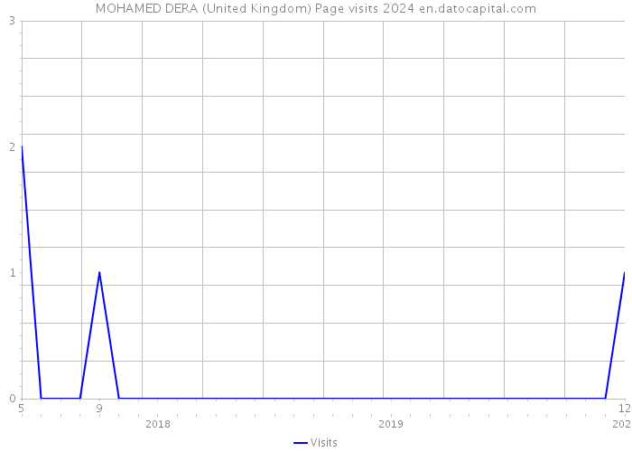 MOHAMED DERA (United Kingdom) Page visits 2024 