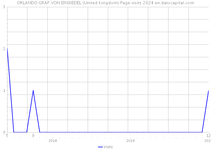ORLANDO GRAF VON EINSIEDEL (United Kingdom) Page visits 2024 