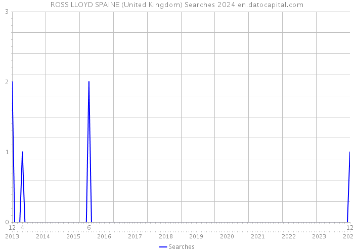 ROSS LLOYD SPAINE (United Kingdom) Searches 2024 