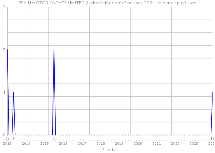 SPAIN MOTOR YACHTS LIMITED (United Kingdom) Searches 2024 