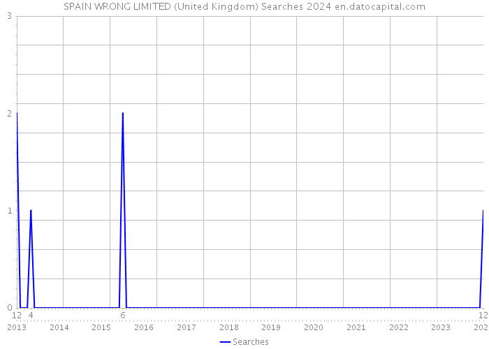 SPAIN WRONG LIMITED (United Kingdom) Searches 2024 