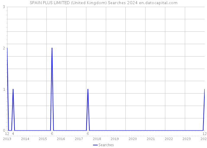 SPAIN PLUS LIMITED (United Kingdom) Searches 2024 