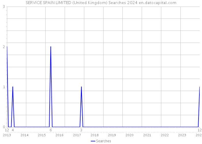 SERVICE SPAIN LIMITED (United Kingdom) Searches 2024 