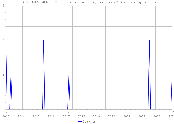 SPAIN INVESTMENT LIMITED (United Kingdom) Searches 2024 