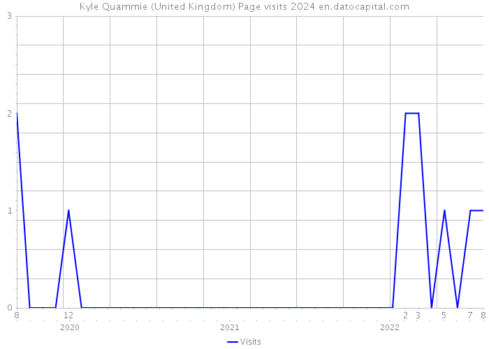 Kyle Quammie (United Kingdom) Page visits 2024 