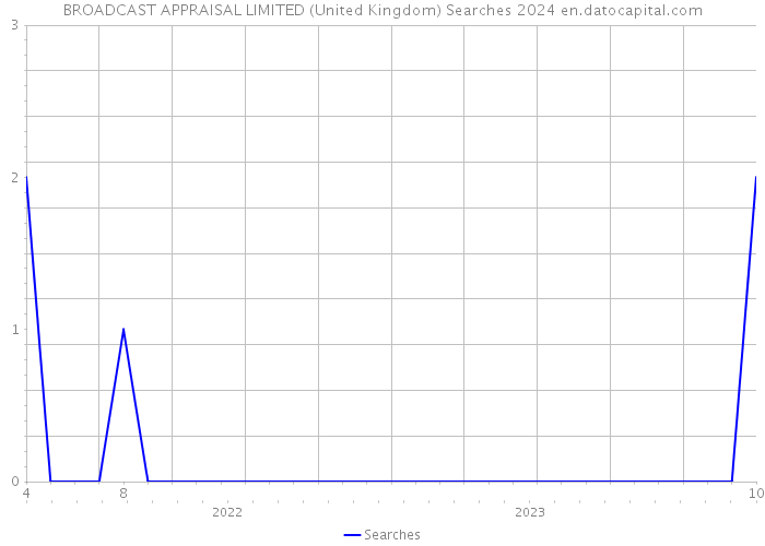 BROADCAST APPRAISAL LIMITED (United Kingdom) Searches 2024 