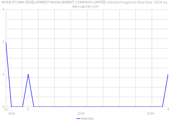 MONKSTOWN DEVELOPMENT MANAGEMENT COMPANY LIMITED (United Kingdom) Searches 2024 