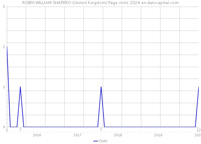 ROBIN WILLIAM SHAPERO (United Kingdom) Page visits 2024 