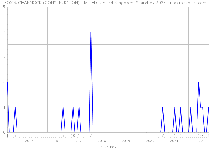 FOX & CHARNOCK (CONSTRUCTION) LIMITED (United Kingdom) Searches 2024 