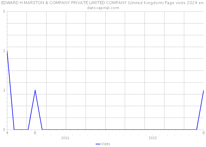 EDWARD H MARSTON & COMPANY PRIVATE LIMITED COMPANY (United Kingdom) Page visits 2024 