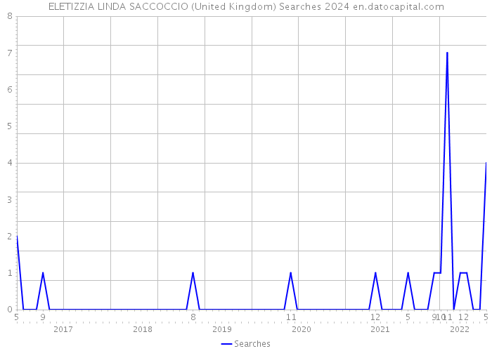 ELETIZZIA LINDA SACCOCCIO (United Kingdom) Searches 2024 