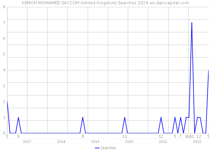 KEMOH MOHAMED SACCOH (United Kingdom) Searches 2024 