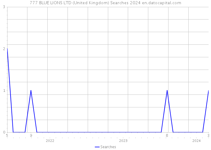 777 BLUE LIONS LTD (United Kingdom) Searches 2024 