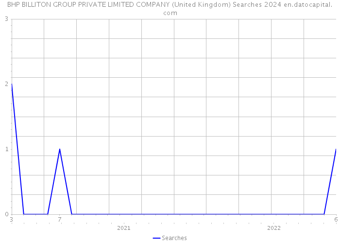 BHP BILLITON GROUP PRIVATE LIMITED COMPANY (United Kingdom) Searches 2024 