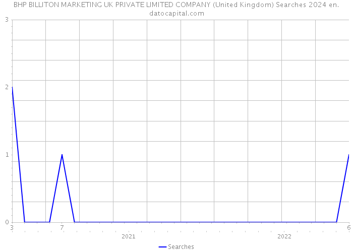 BHP BILLITON MARKETING UK PRIVATE LIMITED COMPANY (United Kingdom) Searches 2024 