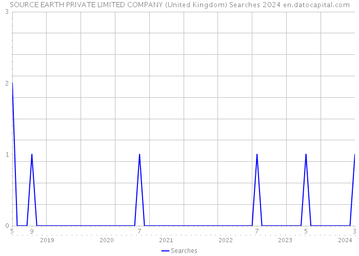 SOURCE EARTH PRIVATE LIMITED COMPANY (United Kingdom) Searches 2024 
