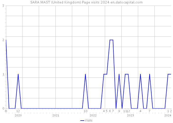 SARA MAST (United Kingdom) Page visits 2024 