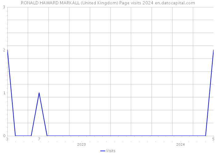 RONALD HAWARD MARKALL (United Kingdom) Page visits 2024 