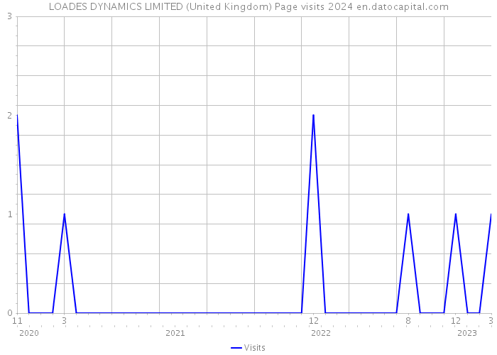 LOADES DYNAMICS LIMITED (United Kingdom) Page visits 2024 