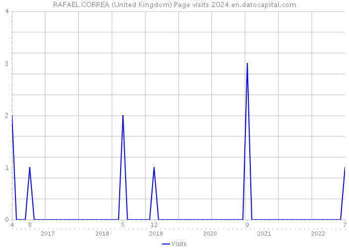 RAFAEL CORREA (United Kingdom) Page visits 2024 