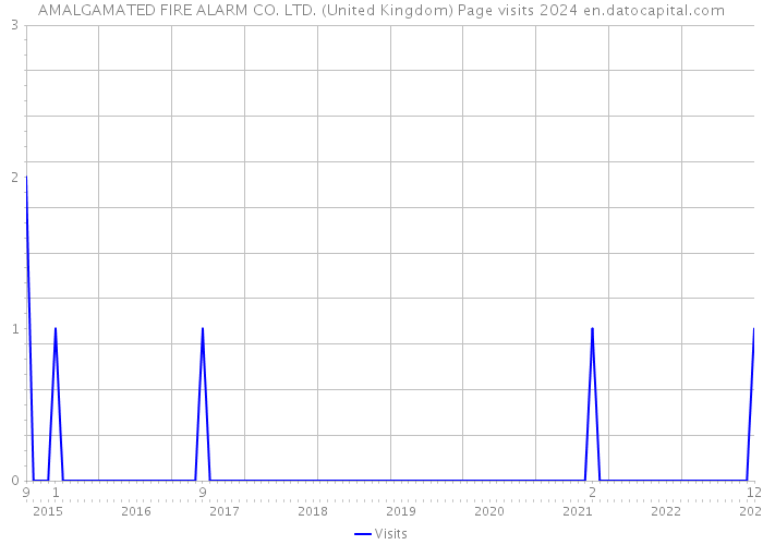 AMALGAMATED FIRE ALARM CO. LTD. (United Kingdom) Page visits 2024 