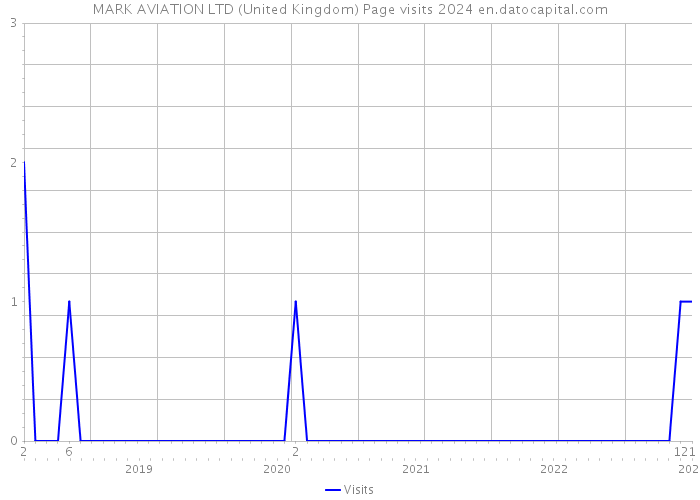 MARK AVIATION LTD (United Kingdom) Page visits 2024 