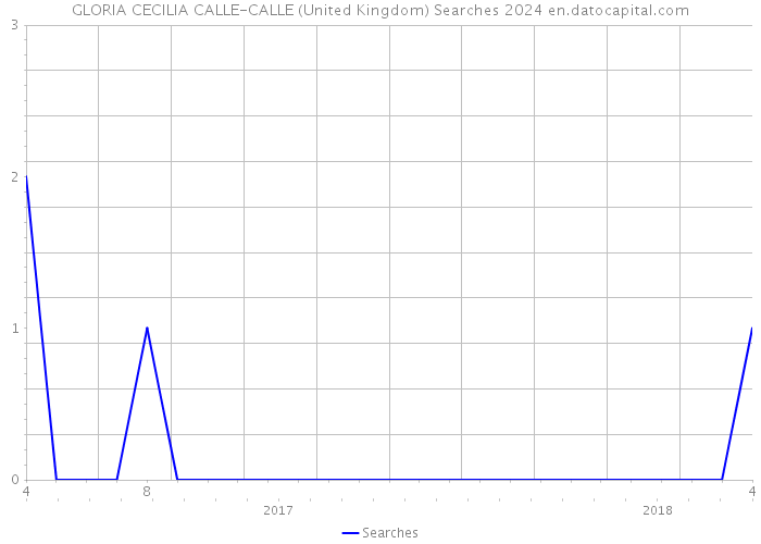 GLORIA CECILIA CALLE-CALLE (United Kingdom) Searches 2024 