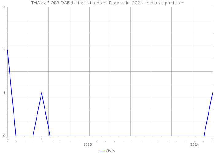 THOMAS ORRIDGE (United Kingdom) Page visits 2024 