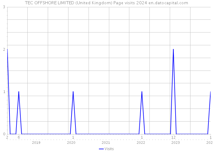 TEC OFFSHORE LIMITED (United Kingdom) Page visits 2024 