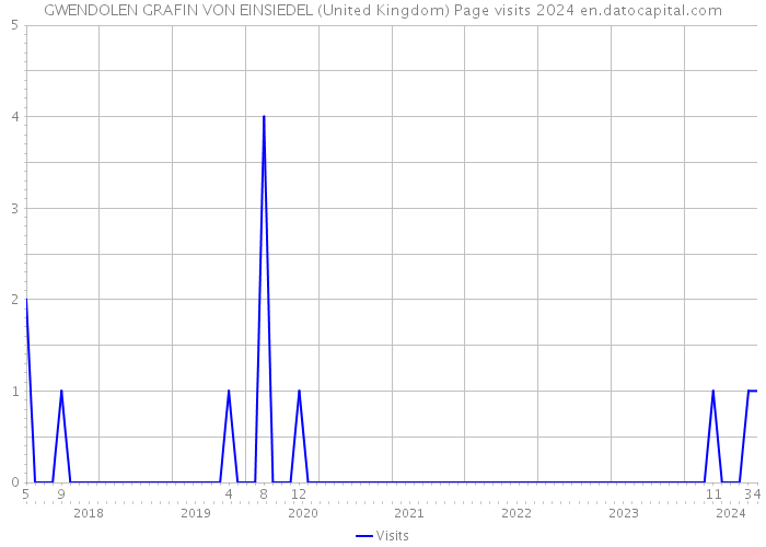 GWENDOLEN GRAFIN VON EINSIEDEL (United Kingdom) Page visits 2024 