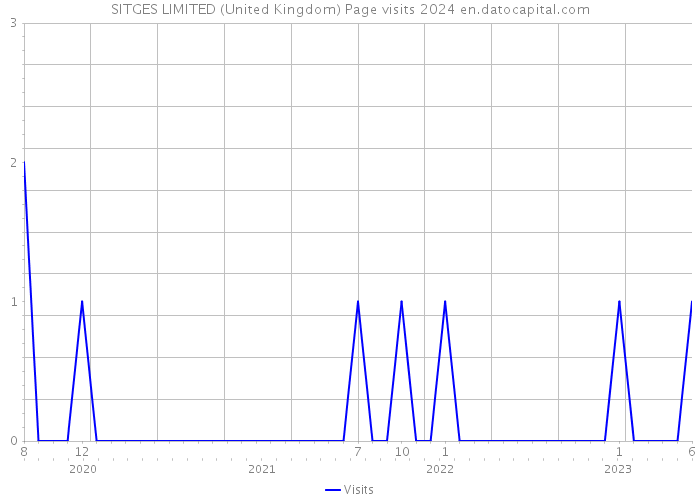 SITGES LIMITED (United Kingdom) Page visits 2024 