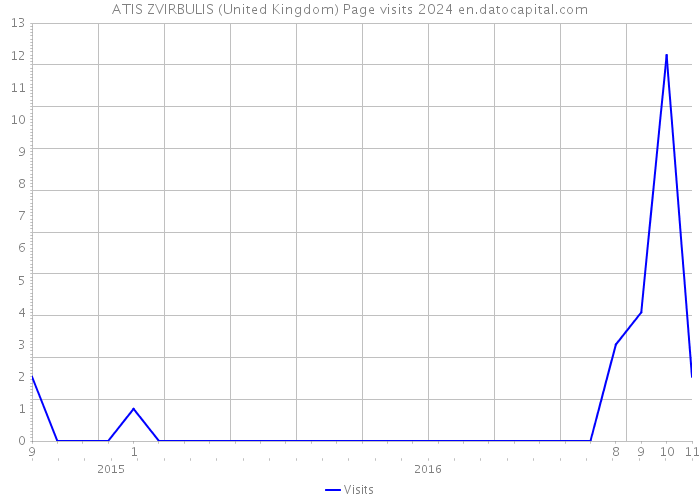 ATIS ZVIRBULIS (United Kingdom) Page visits 2024 
