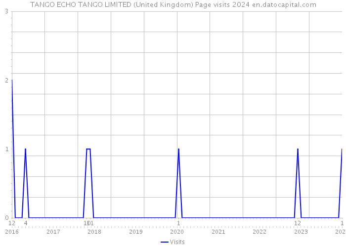 TANGO ECHO TANGO LIMITED (United Kingdom) Page visits 2024 