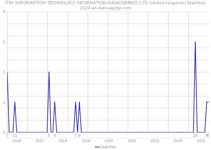 ITIM (INFORMATION TECHNOLOGY INFORMATION MANAGEMENT) LTD (United Kingdom) Searches 2024 