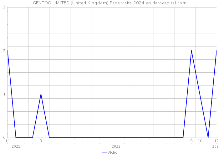 GENTOO LIMITED (United Kingdom) Page visits 2024 