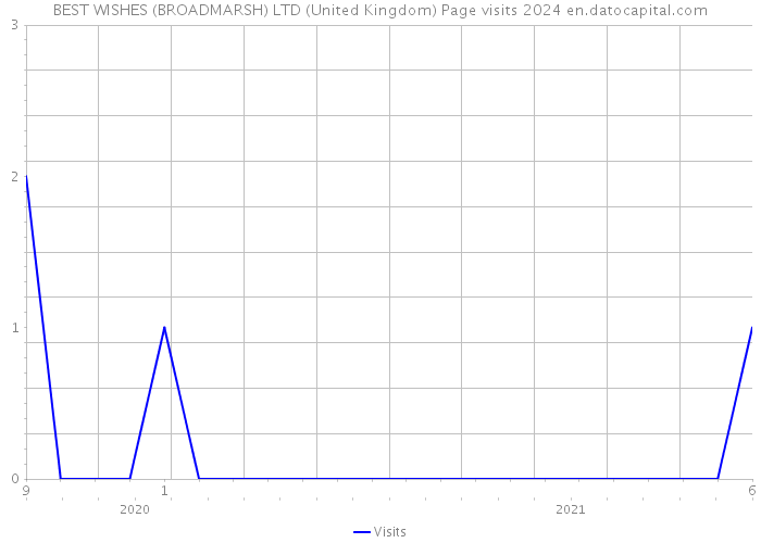 BEST WISHES (BROADMARSH) LTD (United Kingdom) Page visits 2024 