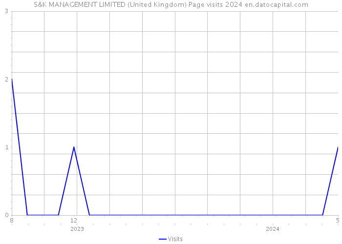 S&K MANAGEMENT LIMITED (United Kingdom) Page visits 2024 