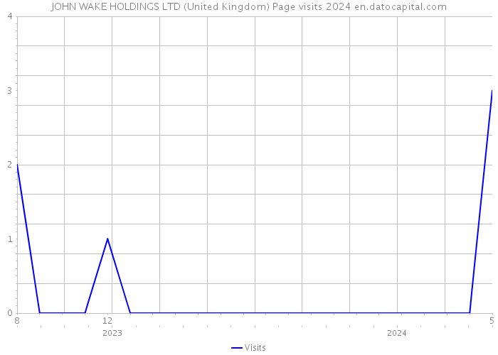 JOHN WAKE HOLDINGS LTD (United Kingdom) Page visits 2024 