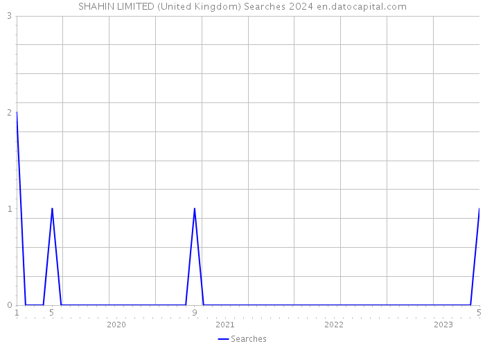 SHAHIN LIMITED (United Kingdom) Searches 2024 