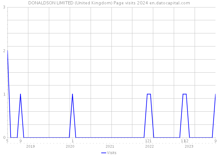DONALDSON LIMITED (United Kingdom) Page visits 2024 