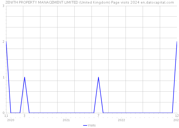 ZENITH PROPERTY MANAGEMENT LIMITED (United Kingdom) Page visits 2024 
