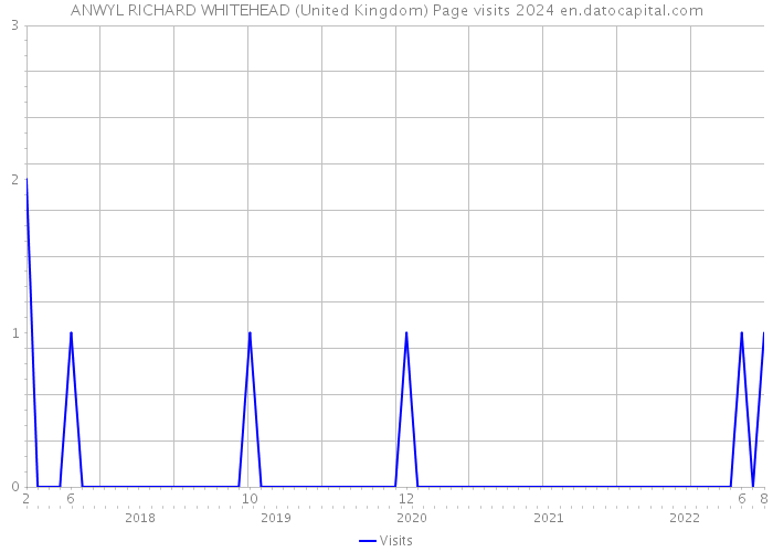 ANWYL RICHARD WHITEHEAD (United Kingdom) Page visits 2024 