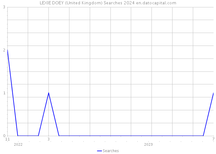 LEXIE DOEY (United Kingdom) Searches 2024 