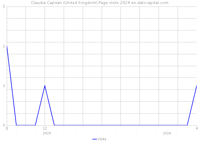 Claudia Capitan (United Kingdom) Page visits 2024 