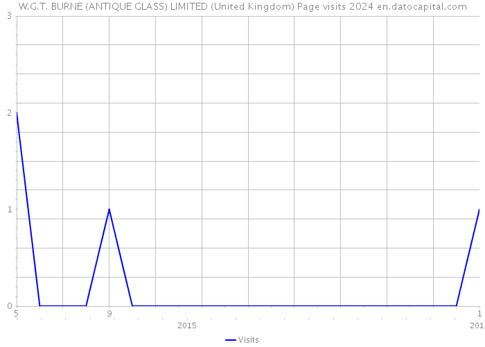 W.G.T. BURNE (ANTIQUE GLASS) LIMITED (United Kingdom) Page visits 2024 
