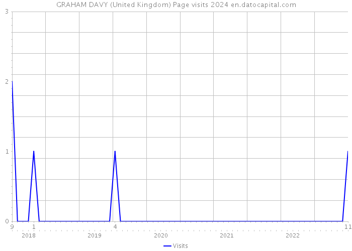 GRAHAM DAVY (United Kingdom) Page visits 2024 