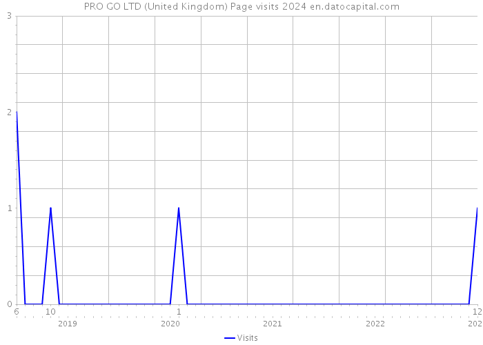 PRO GO LTD (United Kingdom) Page visits 2024 