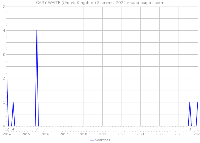 GARY WHITE (United Kingdom) Searches 2024 