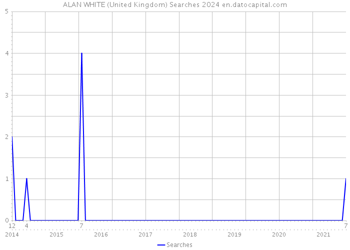 ALAN WHITE (United Kingdom) Searches 2024 