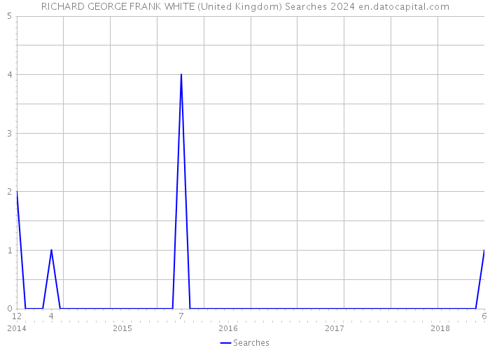 RICHARD GEORGE FRANK WHITE (United Kingdom) Searches 2024 
